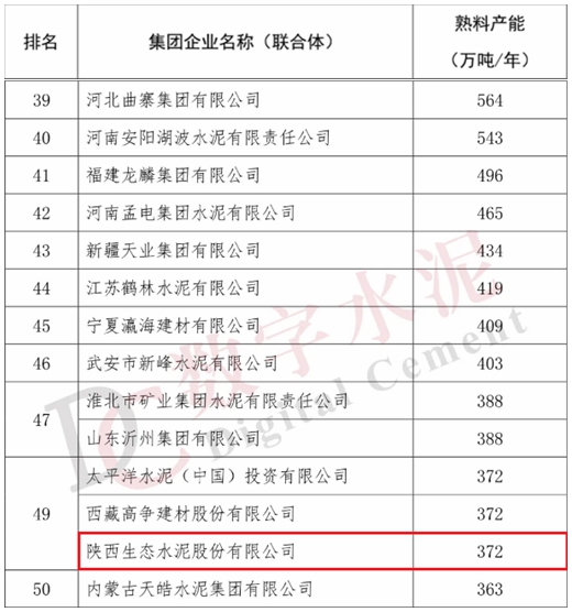 全國“水泥熟料產(chǎn)能50強”榜單出爐，生態(tài)水泥首次登榜