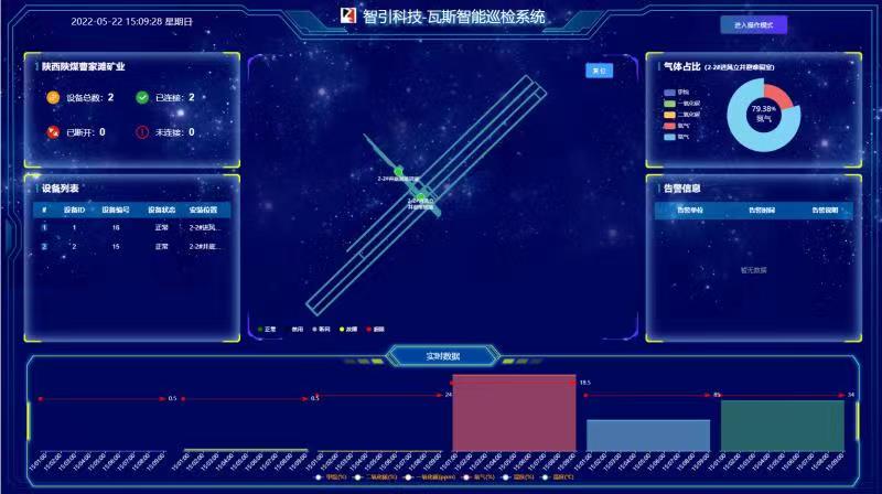 智引公司曹家灘煤礦5G+瓦斯智能巡檢系統(tǒng)融合成功