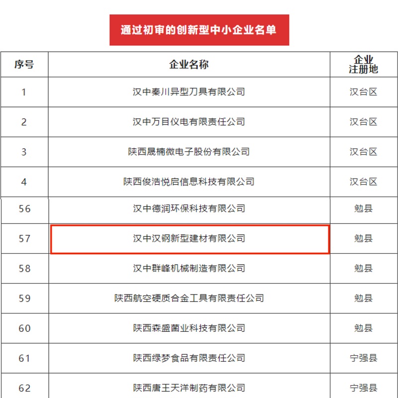 喜訊！漢中公司順利通過創(chuàng)新型中小企業(yè)初審